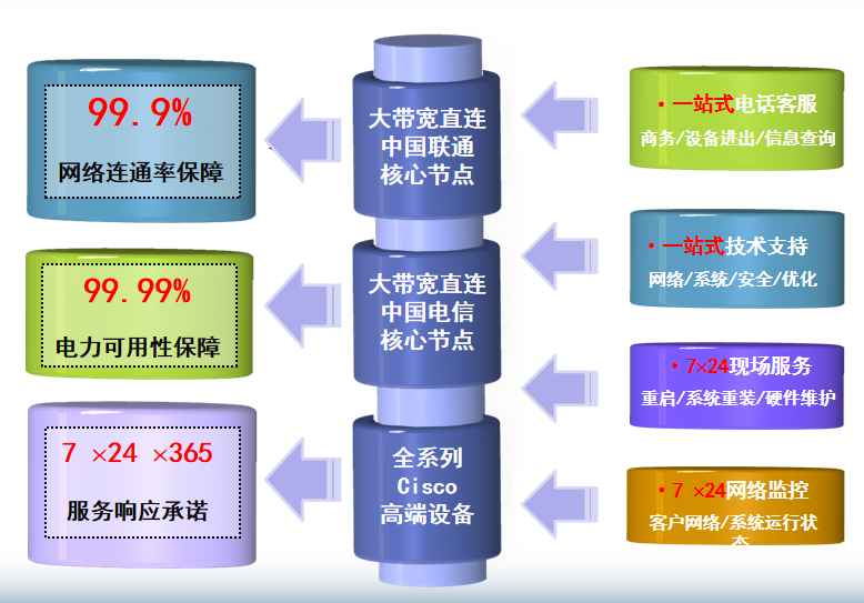 建邺机房网络